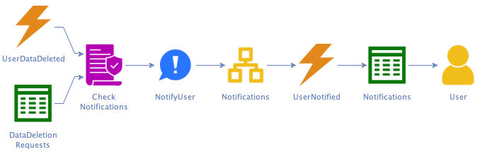 CS validates identity
