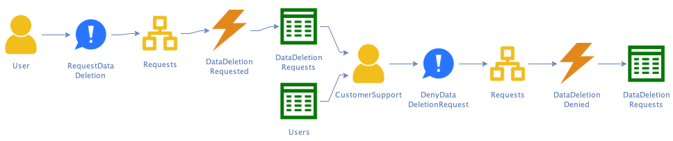 Non-user requests data deletion