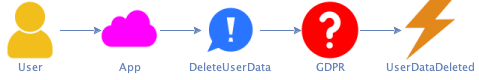 Known user deletes data