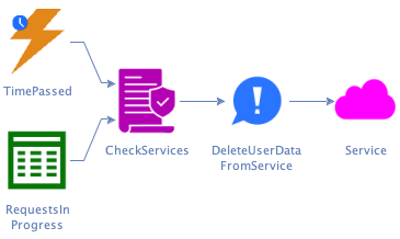 CS validates identity