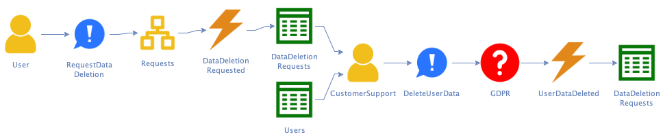 Unknown user requests data deletion