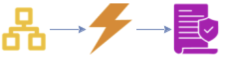Aggregate -> event -> policy