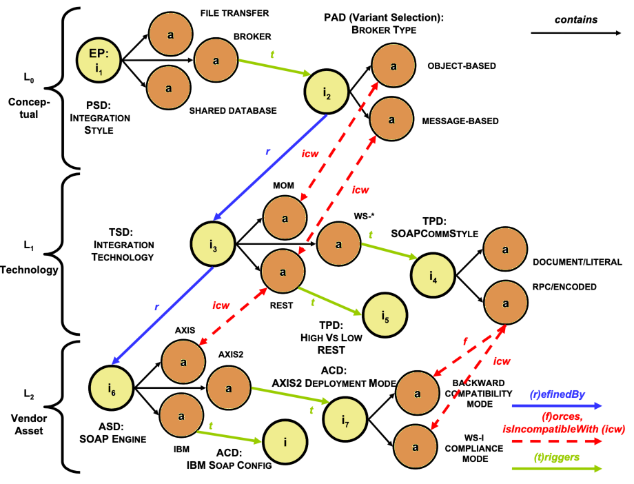 Decision graph example