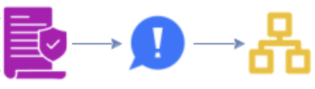 Policy -> command -> aggregate