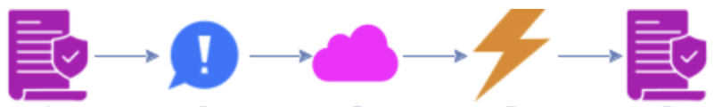 Policy -> command -> external system -> event -> policy